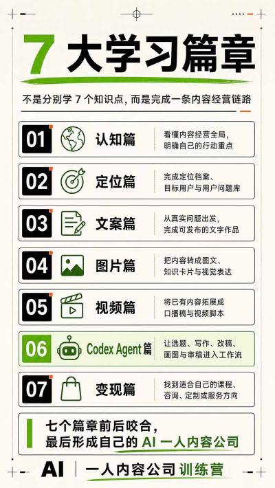 AI一人内容公司30天实战训练营,让Codex Agent自动参与内容创作持续做出更像你、更有竞争力的内容插图4 AI一人内容公司30天实战训练营,让Codex Agent自动参与内容创作持续做出更像你、更有竞争力的内容