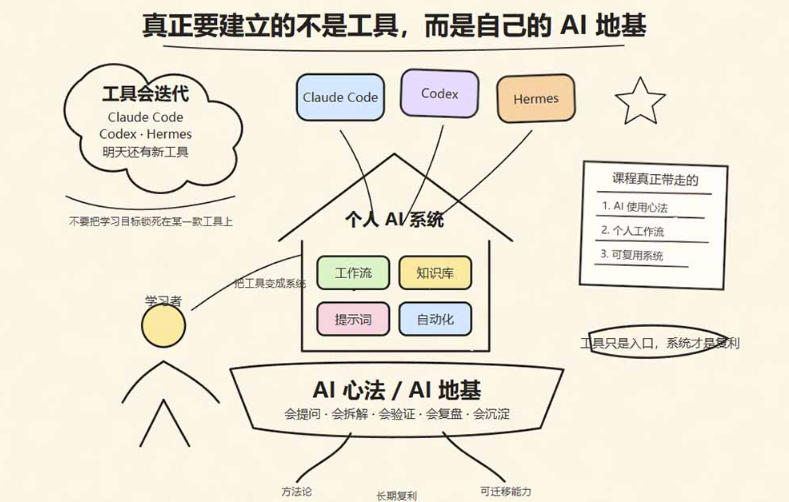 爱马仕Hermes+Obsidian打造AI内容系统SOP,让普通人也能通过 AI 自动化打造个人IP 和 副业内容体系插图1 爱马仕Hermes+Obsidian打造AI内容系统SOP,让普通人也能通过 AI 自动化打造个人IP 和 副业内容体系